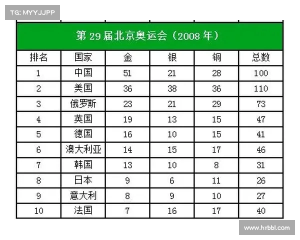 2008年北京奥运会金牌榜全览中国领先世界背后的辉煌成就与故事 2008年北京奥运会金牌榜全览中国领先世界背后的辉煌成就与故事